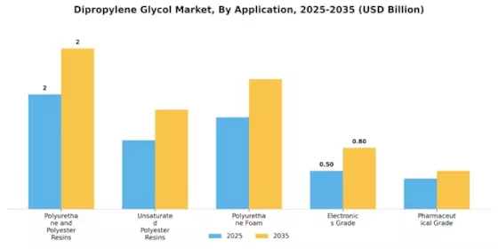 Dipropylene Glycol Market Segment Image 0
