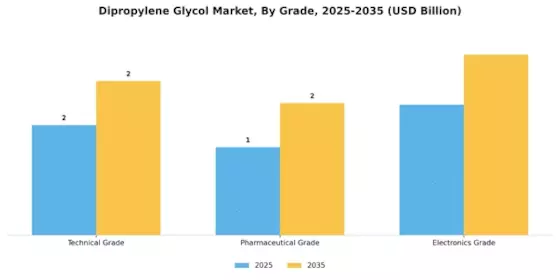 Dipropylene Glycol Market Segment Image 1