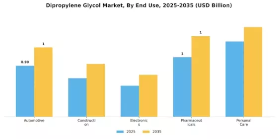 Dipropylene Glycol Market Segment Image 2