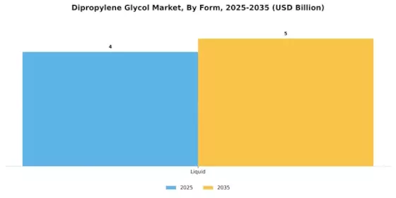 Dipropylene Glycol Market Segment Image 3