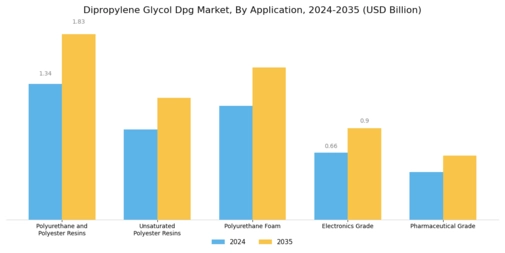 Dipropylene Glycol Market Segment Image 0