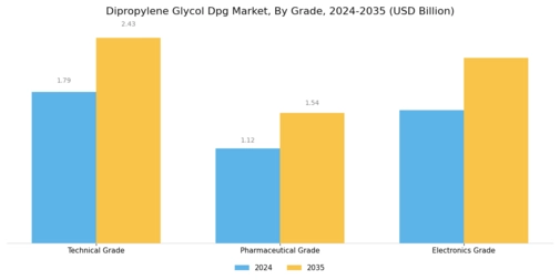 Dipropylene Glycol Market Segment Image 1