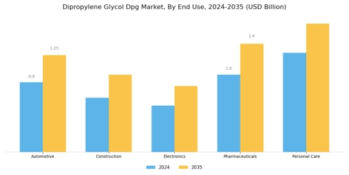 Dipropylene Glycol Market Segment Image 2