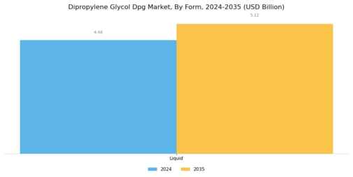 Dipropylene Glycol Market Segment Image 3