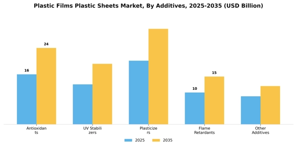 Plastic Films Plastic Sheets Market Segment Image 0