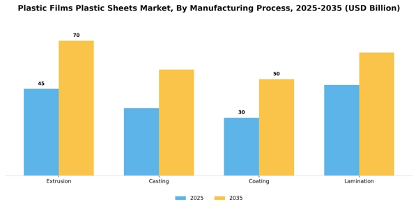 Plastic Films Plastic Sheets Market Segment Image 2
