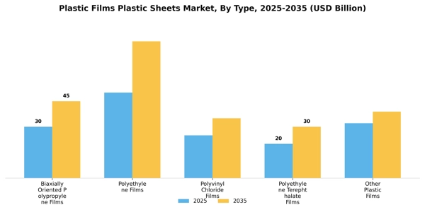 Plastic Films Plastic Sheets Market Segment Image 3
