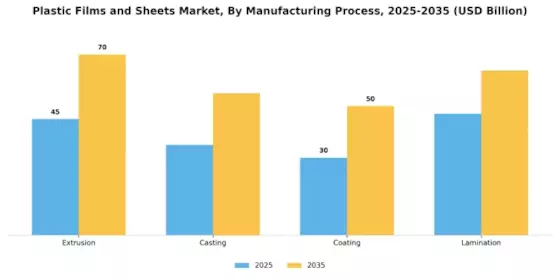 Plastic Films Plastic Sheets Market Segment Image 2