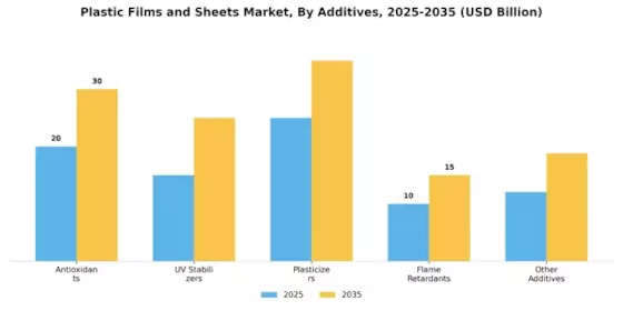 Plastic Films Plastic Sheets Market Segment Image 3