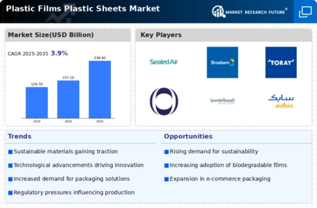 Plastic Films Plastic Sheets Market Infographic