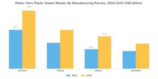 Plastic Films Plastic Sheets Market Segment Image 2