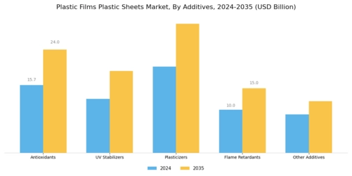 Plastic Films Plastic Sheets Market Segment Image 3