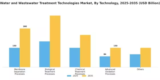 Water Wastewater Treatment Technologies Market Segment Image 0