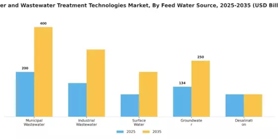 Water Wastewater Treatment Technologies Market Segment Image 1