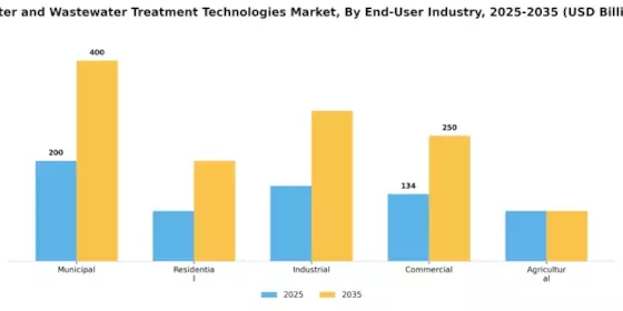Water Wastewater Treatment Technologies Market Segment Image 2