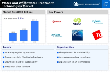 Water Wastewater Treatment Technologies Market Infographic