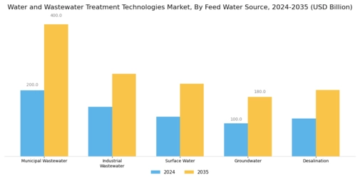Water Wastewater Treatment Technologies Market Segment Image 1