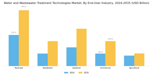 Water Wastewater Treatment Technologies Market Segment Image 2