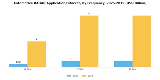 Automotive Radar Applications Market Segment Image 0