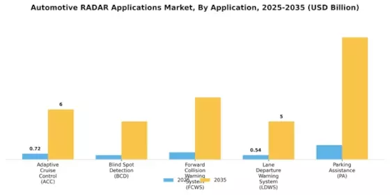 Automotive Radar Applications Market Segment Image 1