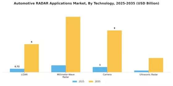 Automotive Radar Applications Market Segment Image 2