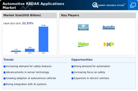 Automotive Radar Applications Market Infographic