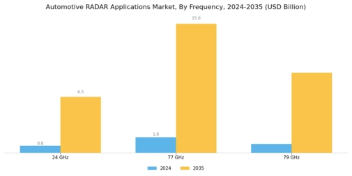 Automotive Radar Applications Market Segment Image 0