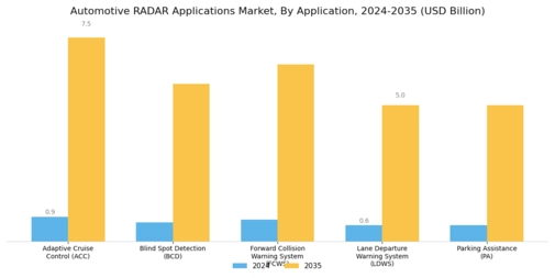 Automotive Radar Applications Market Segment Image 1