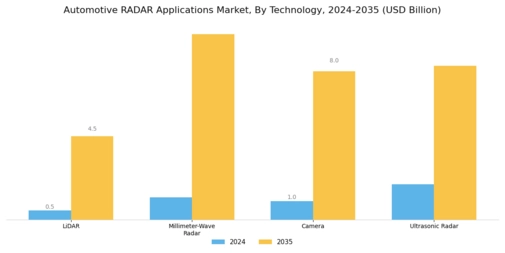 Automotive Radar Applications Market Segment Image 2