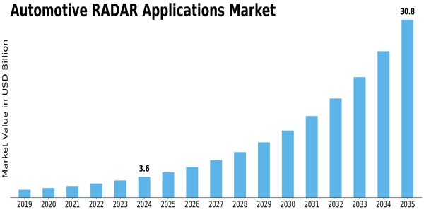 Automotive Radar Applications Market Size