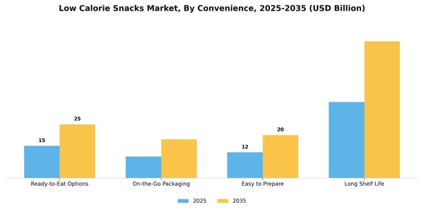 Low Calorie Snacks Market Segment Image 0