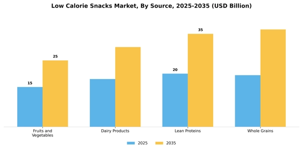 Low Calorie Snacks Market Segment Image 2