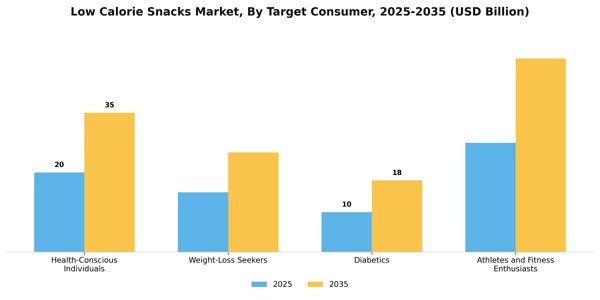 Low Calorie Snacks Market Segment Image 3