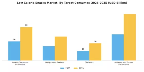 Low Calorie Snacks Market Segment Image 4