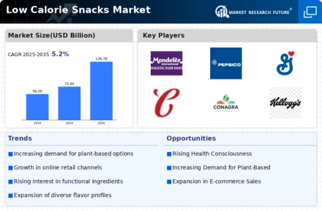 Low Calorie Snacks Market Infographic