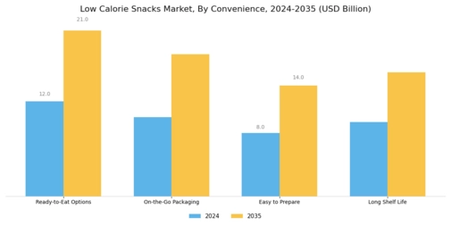 Low Calorie Snacks Market Segment Image 2