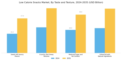 Low Calorie Snacks Market Segment Image 3
