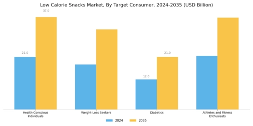 Low Calorie Snacks Market Segment Image 4