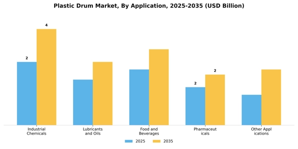 Plastic Drum Market Segment Image 0