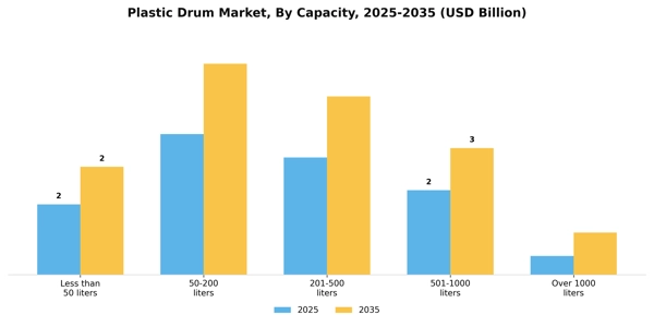 Plastic Drum Market Segment Image 1