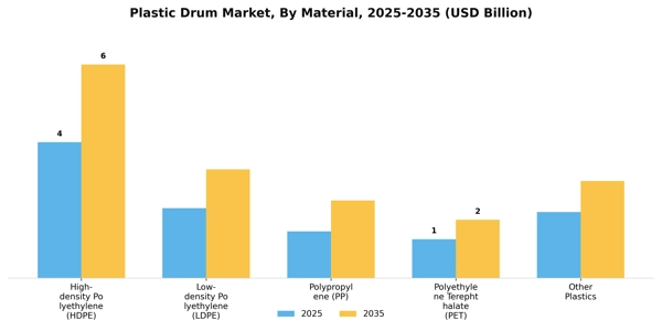 Plastic Drum Market Segment Image 2