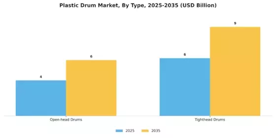 Plastic Drum Market Segment Image 1