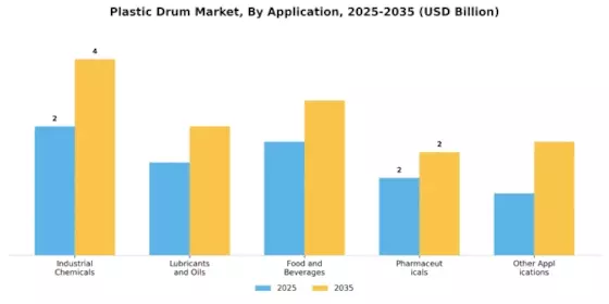 Plastic Drum Market Segment Image 3