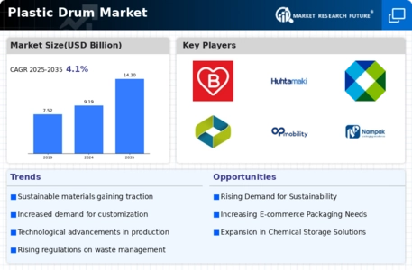 Plastic Drum Market Infographic