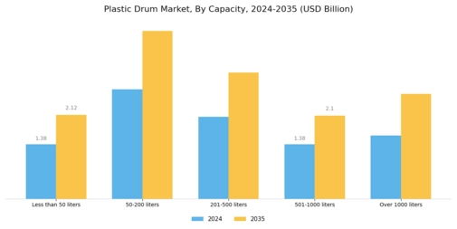 Plastic Drum Market Segment Image 0