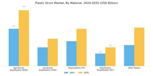 Plastic Drum Market Segment Image 2
