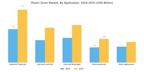Plastic Drum Market Segment Image 3