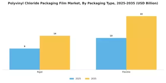 Polyvinyl Chloride Packaging Film Market Segment Image 2