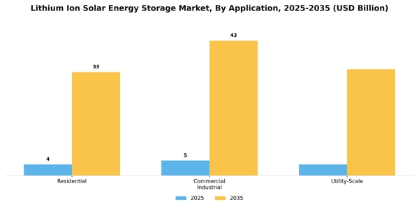 Lithium Ion Solar Energy Storage Market Segment Image 0