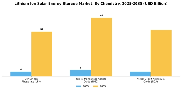 Lithium Ion Solar Energy Storage Market Segment Image 2
